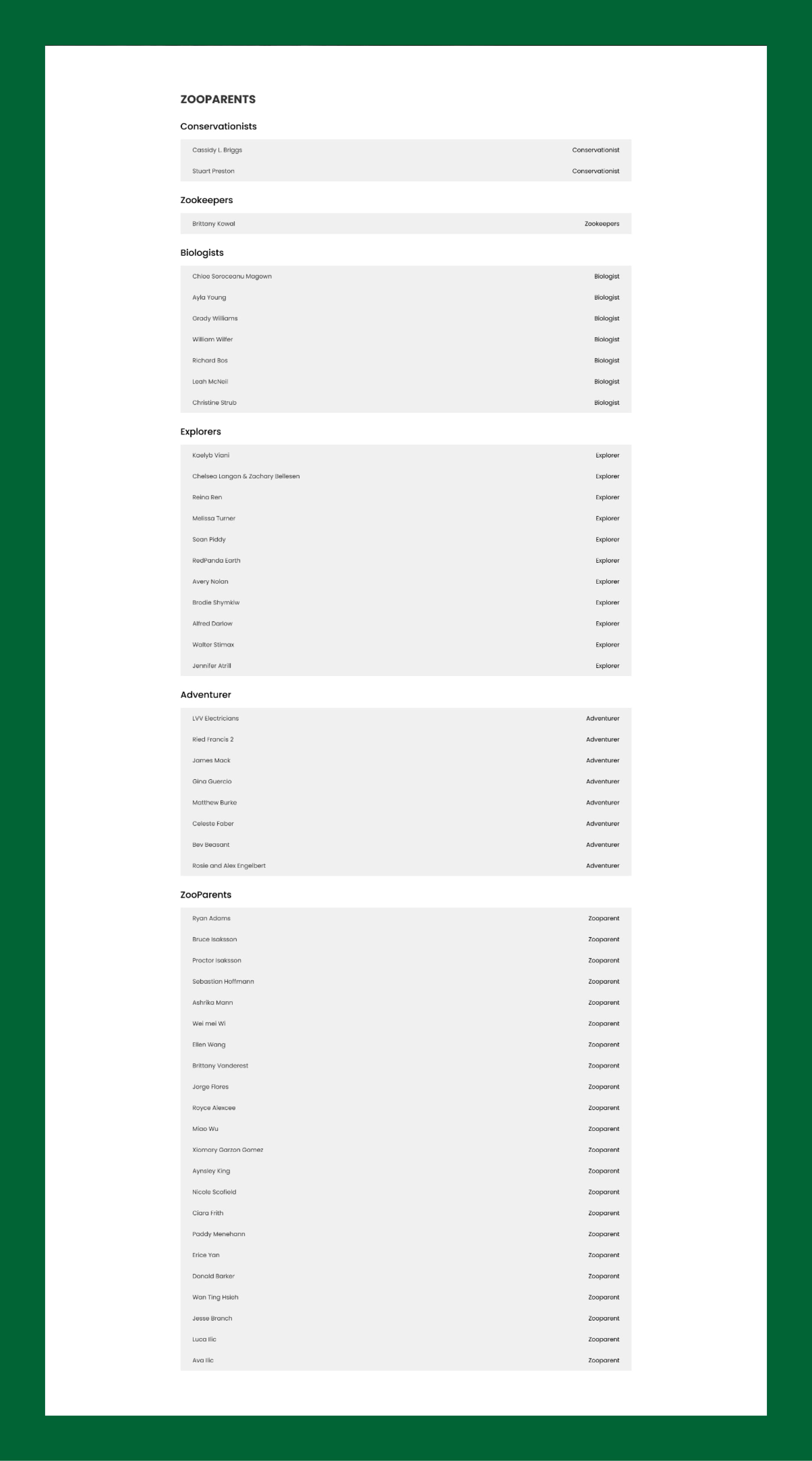 Picture showing a more organized list of zoo parents, and sorted by the different tiers that they've bought.