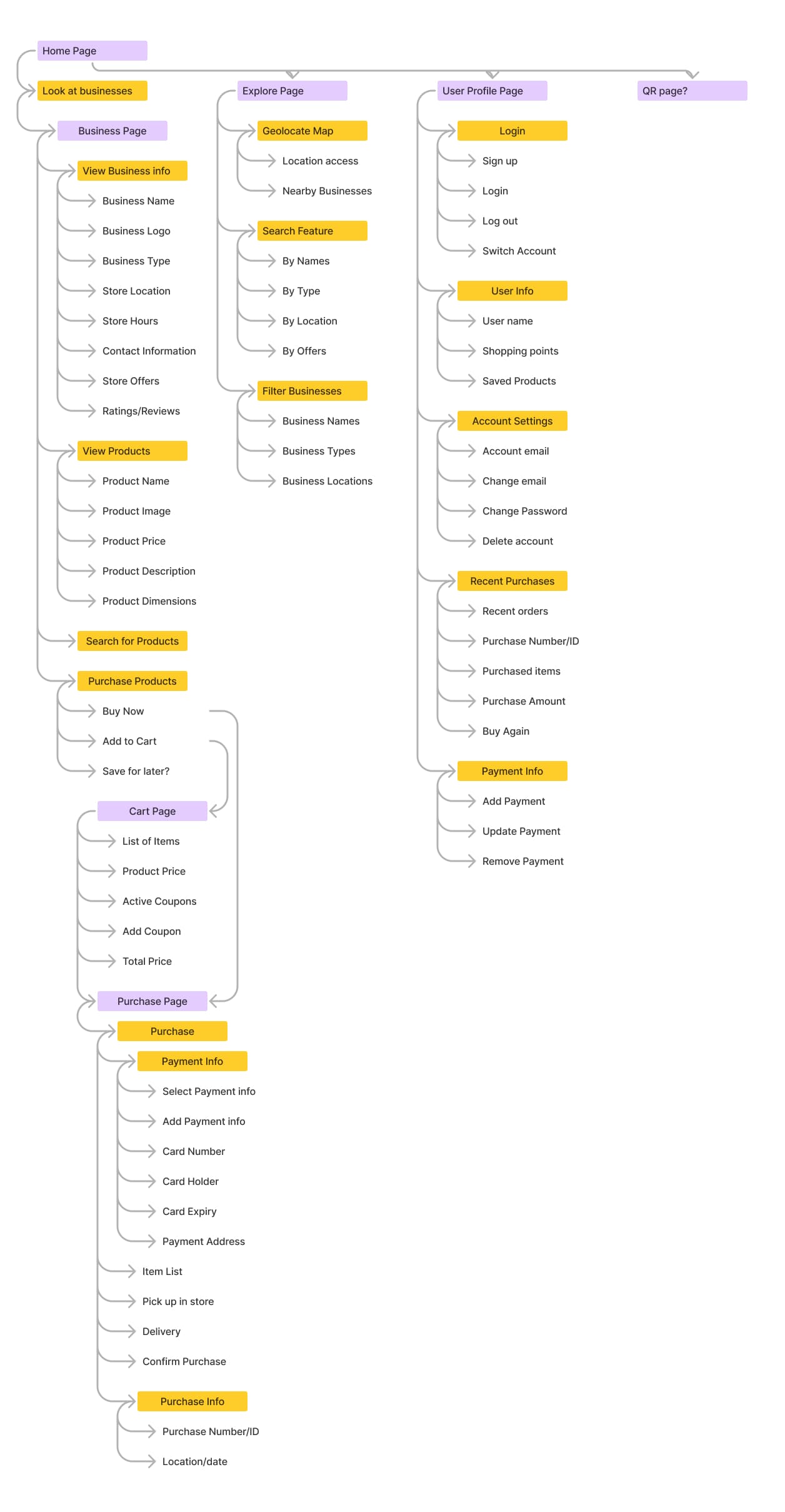 Information Architecture of the app, showing how the pages and page content were sorted.