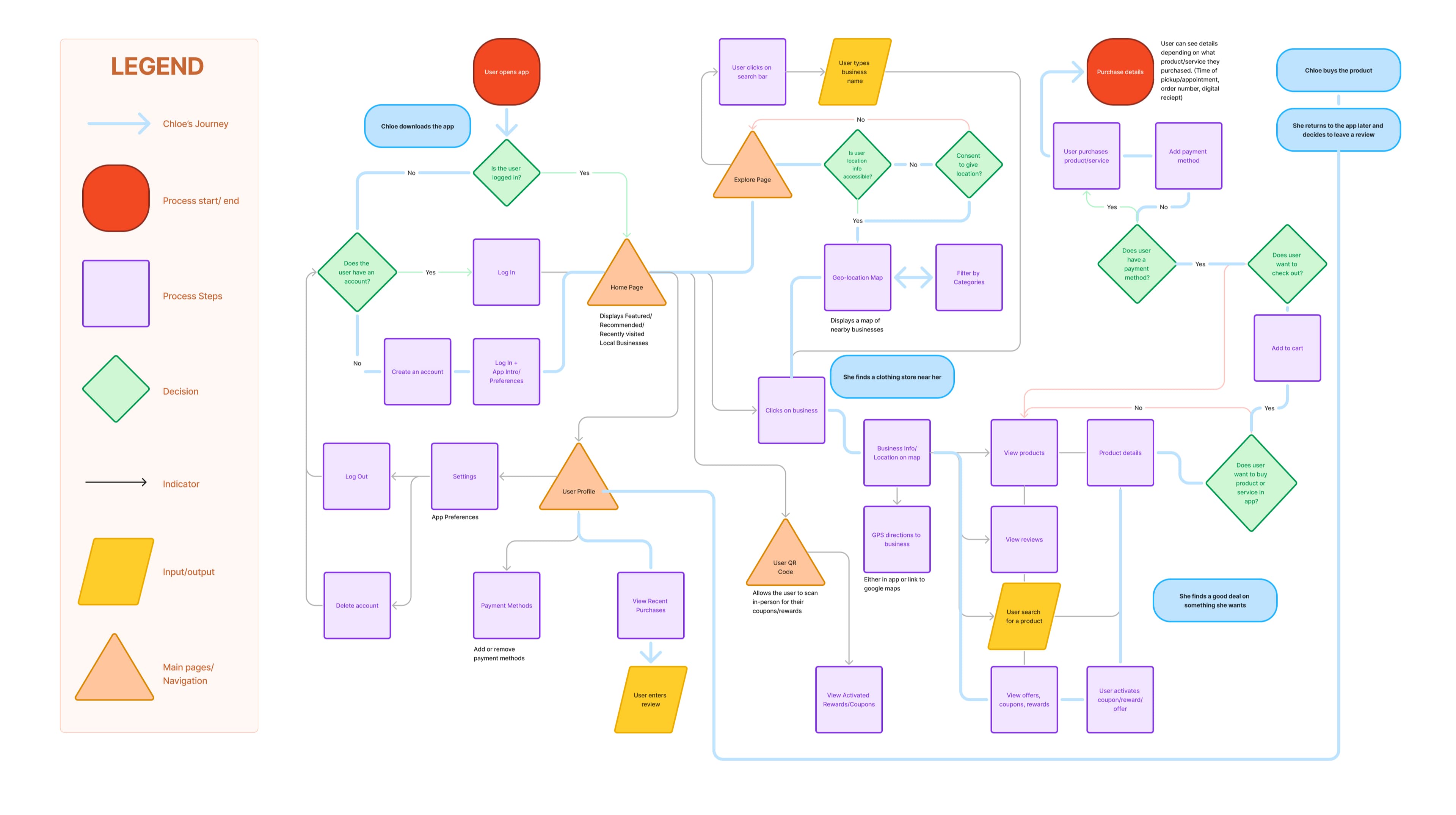 Picture showing user flow for the app. User flow explores purchasing, signing up, and search functions.